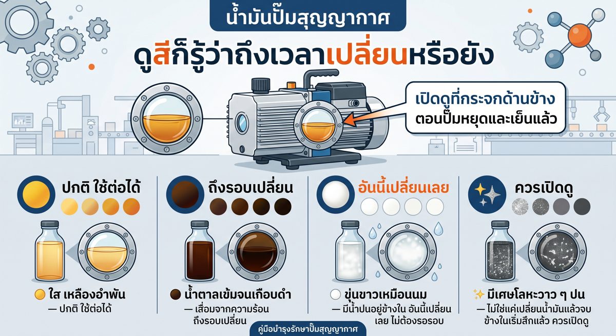เปรียบเทียบสีน้ำมันปั๊มสุญญากาศสี่แบบ
